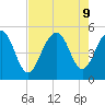 Clouter Creek North entrance tide chart for Friday, August 9, 2024