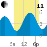 Clouter Creek North entrance tide chart for Wednesday, September 11, 2024