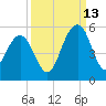 Clouter Creek North entrance tide chart for Friday, September 13, 2024