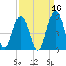 Clouter Creek North entrance tide chart for Monday, September 16, 2024