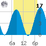 Clouter Creek North entrance tide chart for Tuesday, September 17, 2024