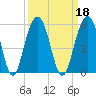Clouter Creek North entrance tide chart for Wednesday, September 18, 2024