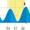 Clouter Creek North entrance tide chart for Sunday, September 1, 2024
