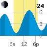 Clouter Creek North entrance tide chart for Tuesday, September 24, 2024