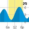 Clouter Creek North entrance tide chart for Wednesday, September 25, 2024