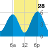 Clouter Creek North entrance tide chart for Saturday, September 28, 2024