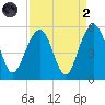 Clouter Creek North entrance tide chart for Monday, September 2, 2024