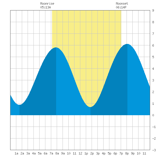 Clouter Creek North entrance tide chart for Monday, September 30, 2024