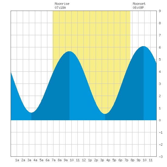 Clouter Creek North entrance tide chart for Tuesday, September 3, 2024