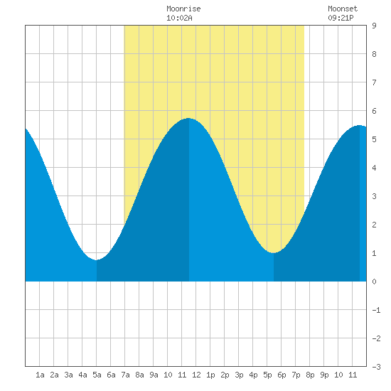 Clouter Creek North entrance tide chart for Friday, September 6, 2024