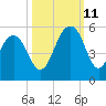 Clouter Creek North entrance tide chart for Friday, October 11, 2024