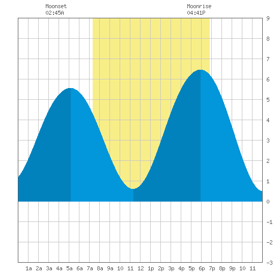 Clouter Creek North entrance tide chart for Sunday, October 13, 2024