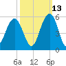 Clouter Creek North entrance tide chart for Sunday, October 13, 2024