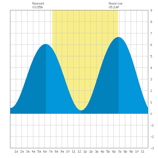 Clouter Creek North entrance tide chart for Monday, October 14, 2024