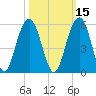 Clouter Creek North entrance tide chart for Tuesday, October 15, 2024