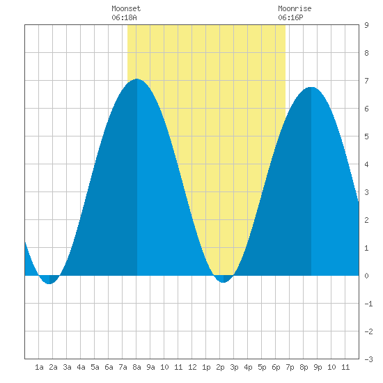 Clouter Creek North entrance tide chart for Wednesday, October 16, 2024