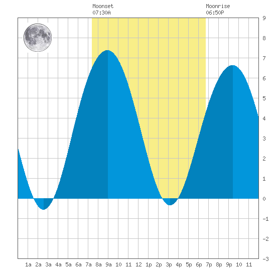 Clouter Creek North entrance tide chart for Thursday, October 17, 2024