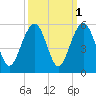Clouter Creek North entrance tide chart for Tuesday, October 1, 2024