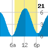 Clouter Creek North entrance tide chart for Monday, October 21, 2024