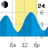 Clouter Creek North entrance tide chart for Thursday, October 24, 2024