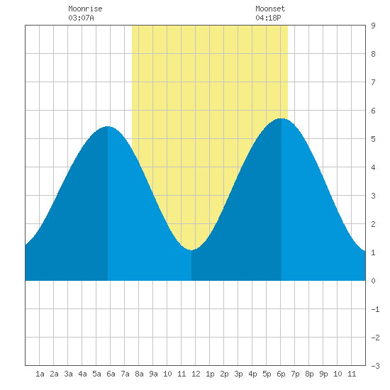 Clouter Creek North entrance tide chart for Sunday, October 27, 2024