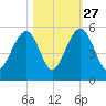 Clouter Creek North entrance tide chart for Sunday, October 27, 2024