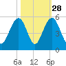Clouter Creek North entrance tide chart for Monday, October 28, 2024