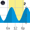 Clouter Creek North entrance tide chart for Wednesday, October 2, 2024