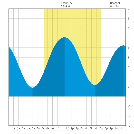Clouter Creek North entrance tide chart for Sunday, October 6, 2024