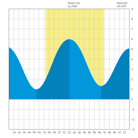 Clouter Creek North entrance tide chart for Monday, October 7, 2024