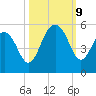 Clouter Creek North entrance tide chart for Wednesday, October 9, 2024