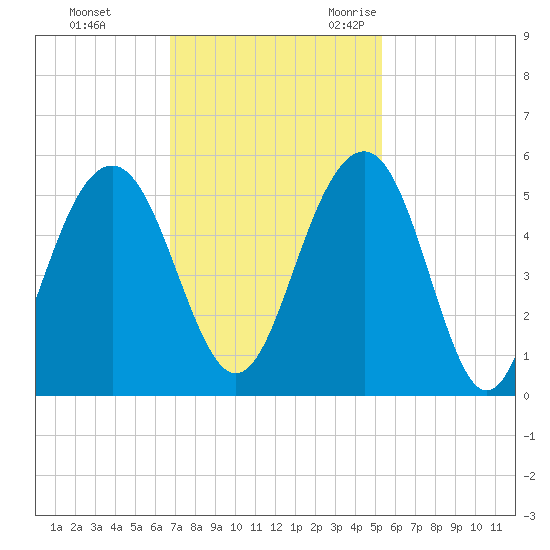 Clouter Creek North entrance tide chart for Monday, November 11, 2024