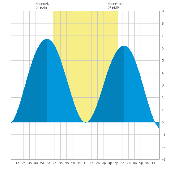 Clouter Creek North entrance tide chart for Wednesday, November 13, 2024