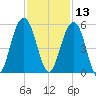 Clouter Creek North entrance tide chart for Wednesday, November 13, 2024