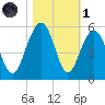 Clouter Creek North entrance tide chart for Friday, November 1, 2024