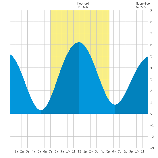 Clouter Creek North entrance tide chart for Wednesday, November 20, 2024