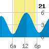 Clouter Creek North entrance tide chart for Thursday, November 21, 2024