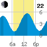 Clouter Creek North entrance tide chart for Friday, November 22, 2024