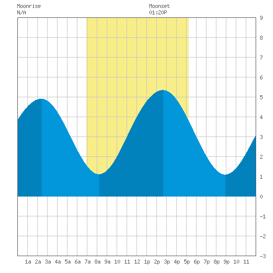 Clouter Creek North entrance tide chart for Saturday, November 23, 2024