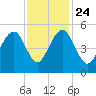 Clouter Creek North entrance tide chart for Sunday, November 24, 2024