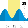 Clouter Creek North entrance tide chart for Monday, November 25, 2024