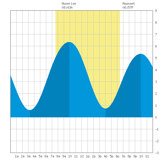 Clouter Creek North entrance tide chart for Saturday, November 2, 2024
