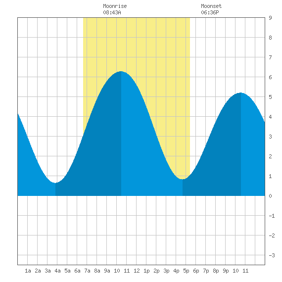 Clouter Creek North entrance tide chart for Sunday, November 3, 2024