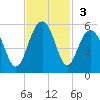 Clouter Creek North entrance tide chart for Sunday, November 3, 2024