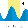 Clouter Creek North entrance tide chart for Monday, November 4, 2024