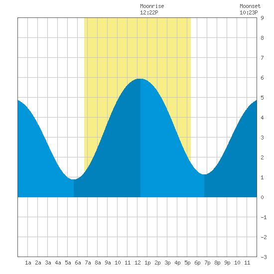 Clouter Creek North entrance tide chart for Thursday, November 7, 2024