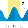 Clouter Creek North entrance tide chart for Thursday, November 7, 2024