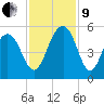 Clouter Creek North entrance tide chart for Saturday, November 9, 2024