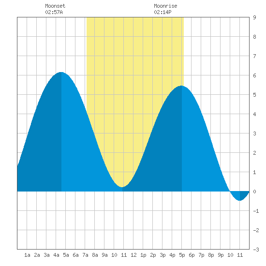 Clouter Creek North entrance tide chart for Wednesday, December 11, 2024