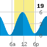 Clouter Creek North entrance tide chart for Thursday, December 19, 2024